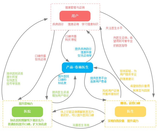 探索&ldquo;在線問診&rdquo;服務(wù) 春雨醫(yī)生產(chǎn)品分析報(bào)告